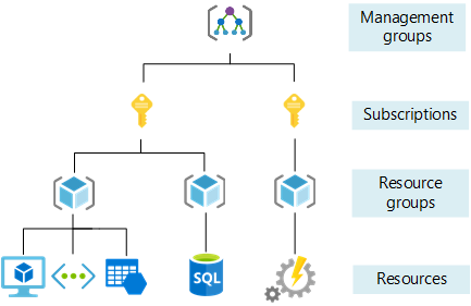 Management levels and hierarchy in &ldquo;Organize your Azure resources effectively&rdquo; on docs.microsoft.com.